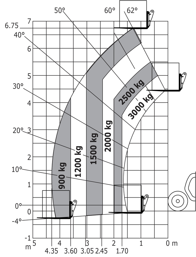 Rough terrain load chart (EN 1459 B) Metric