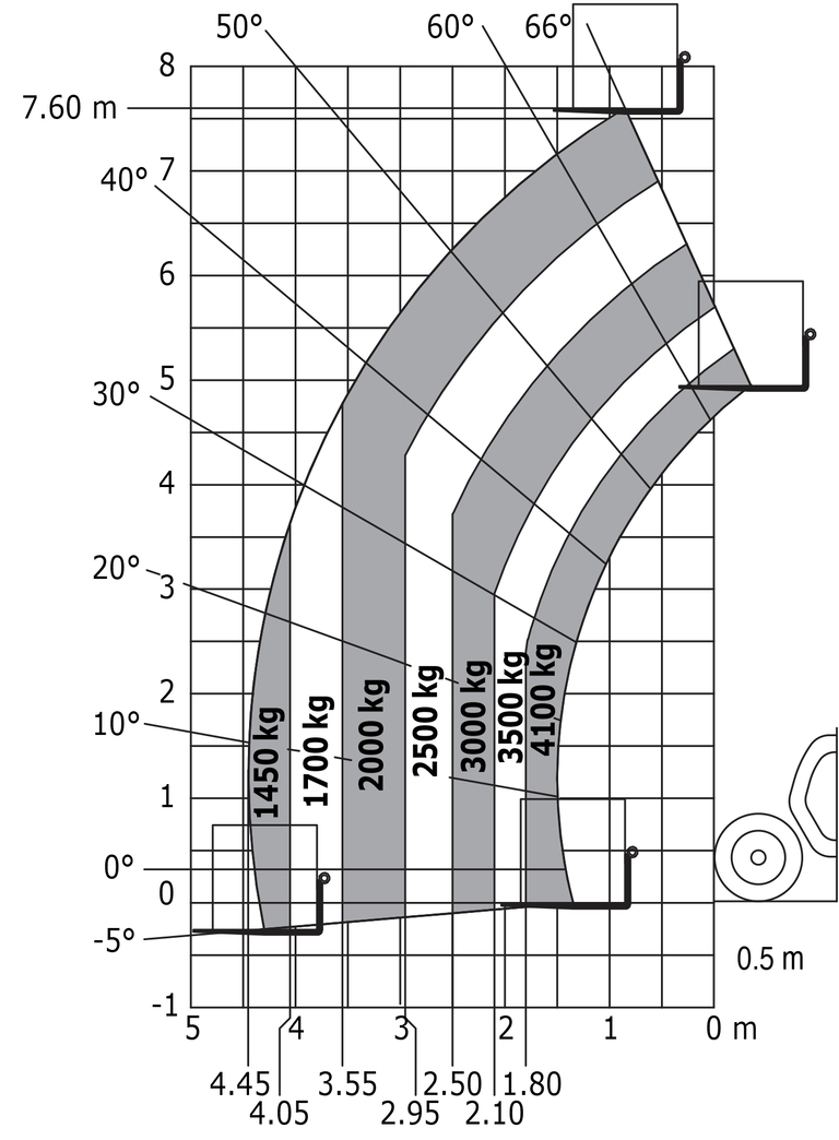 Rough terrain load chart (EN 1459 B) Metric